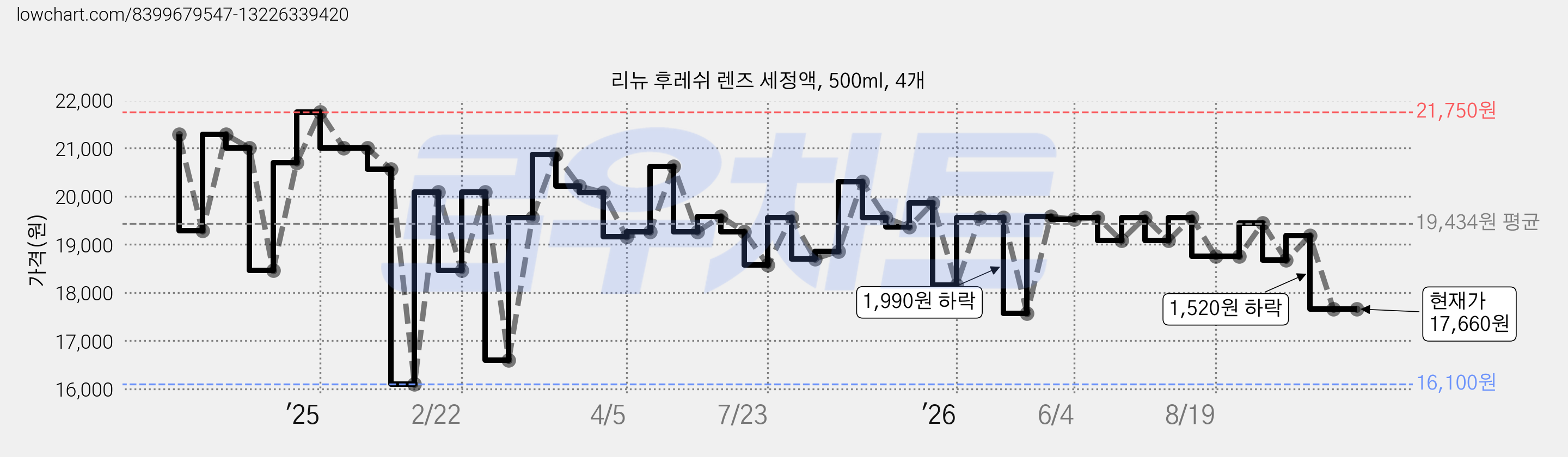 리뉴 후레쉬 렌즈 세정액, 500ml, 4개 가격 변동 차트, 현재가 17,660원, 관측 최저가 16,100원