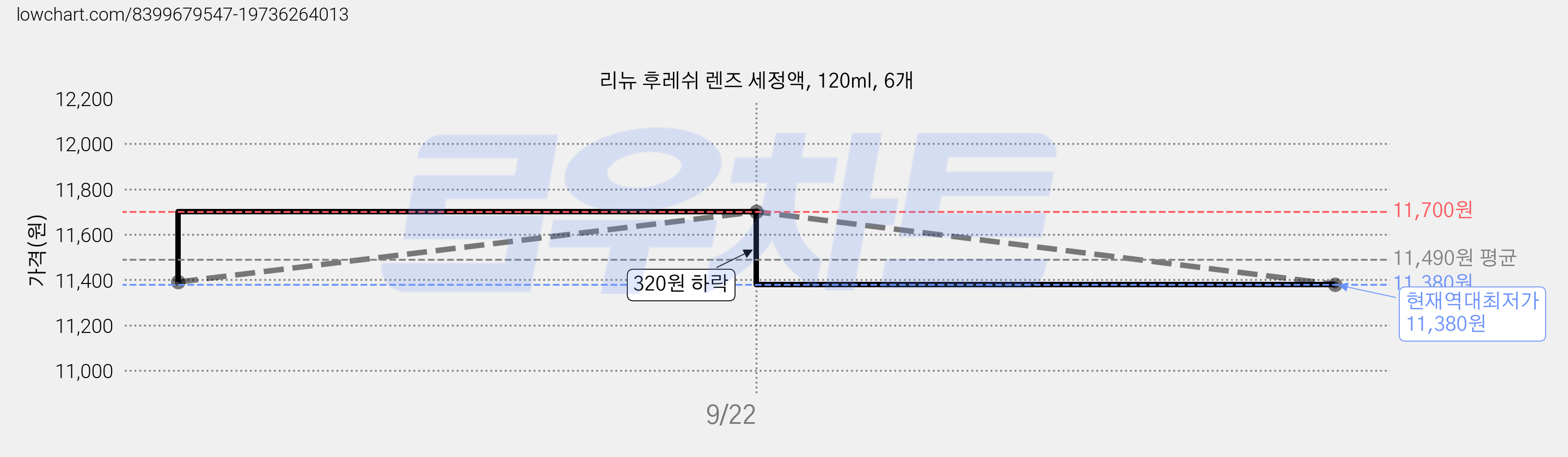 리뉴 후레쉬 렌즈 세정액, 120ml, 6개 가격 변동 차트, 현재가 11,380원, 역대최저가