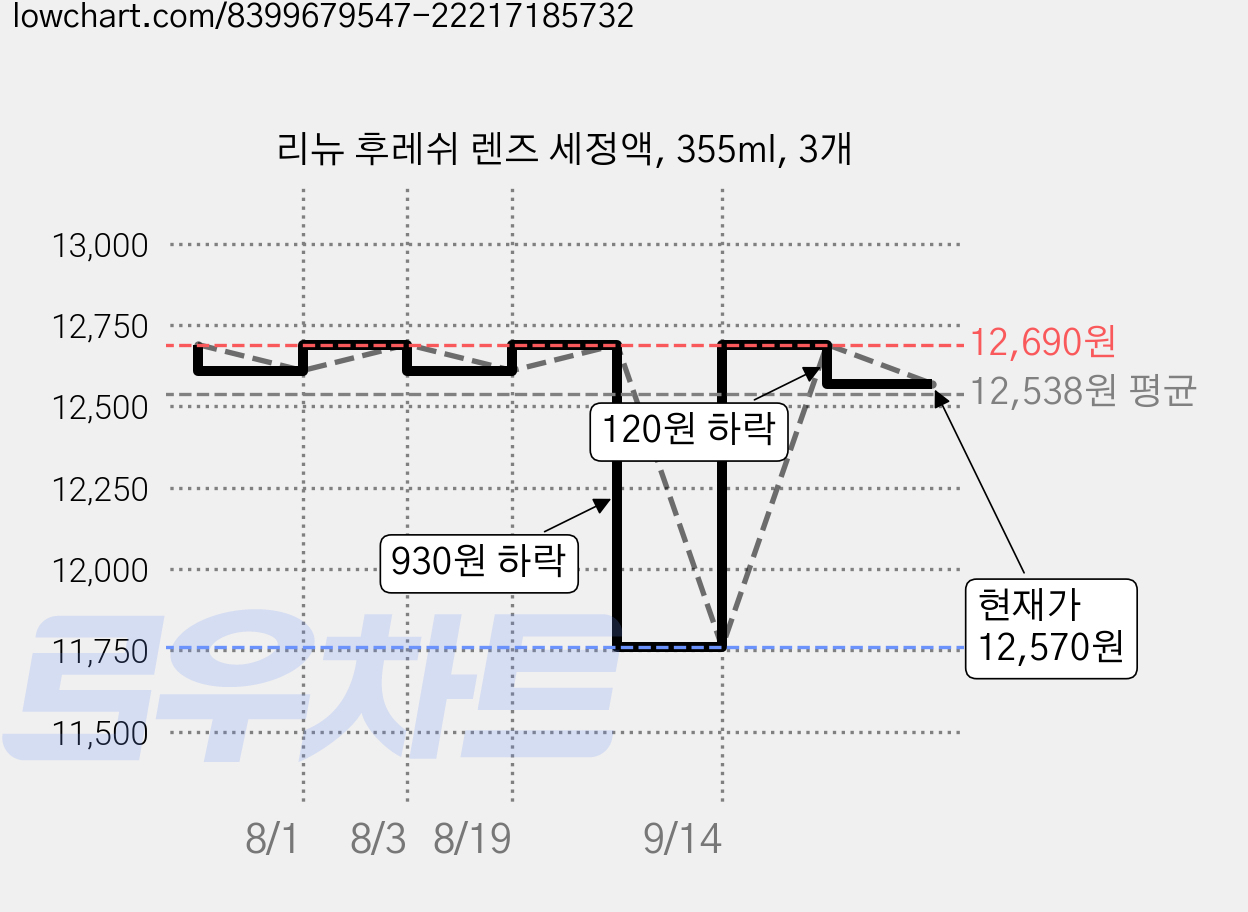 리뉴 후레쉬 렌즈 세정액, 355ml, 3개 가격 변동 차트, 현재가 12,570원, 관측 최저가 11,760원