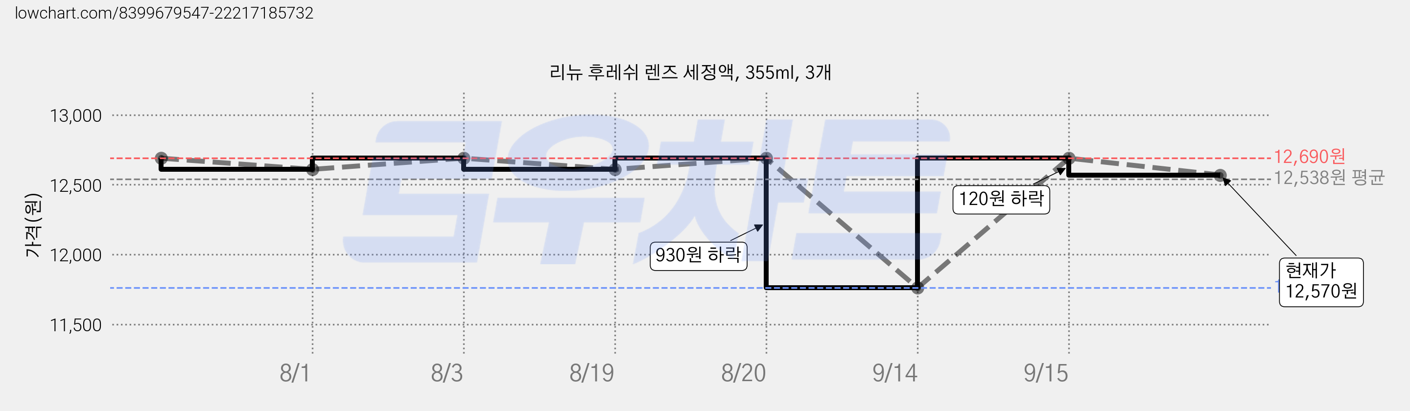 리뉴 후레쉬 렌즈 세정액, 355ml, 3개 가격 변동 차트, 현재가 12,570원, 관측 최저가 11,760원