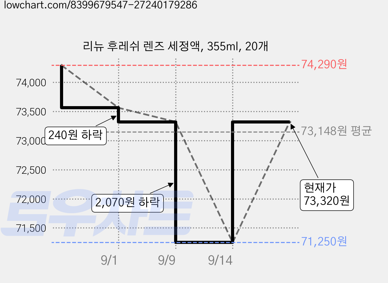 리뉴 후레쉬 렌즈 세정액, 355ml, 20개 가격 변동 차트, 현재가 73,320원, 관측 최저가 71,250원