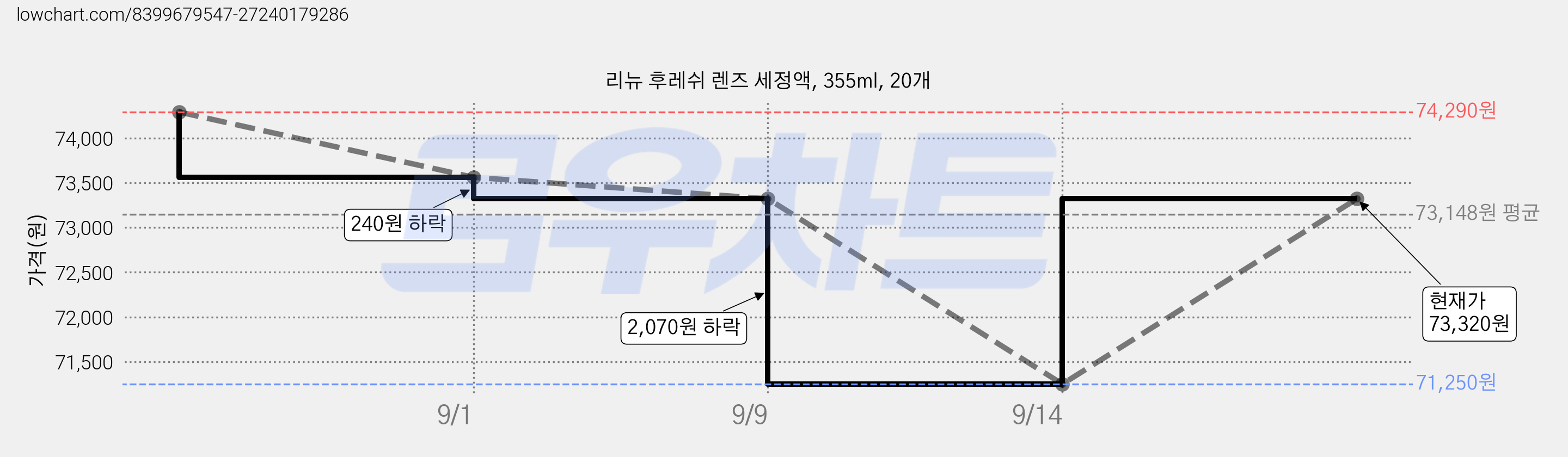 리뉴 후레쉬 렌즈 세정액, 355ml, 20개 가격 변동 차트, 현재가 73,320원, 관측 최저가 71,250원