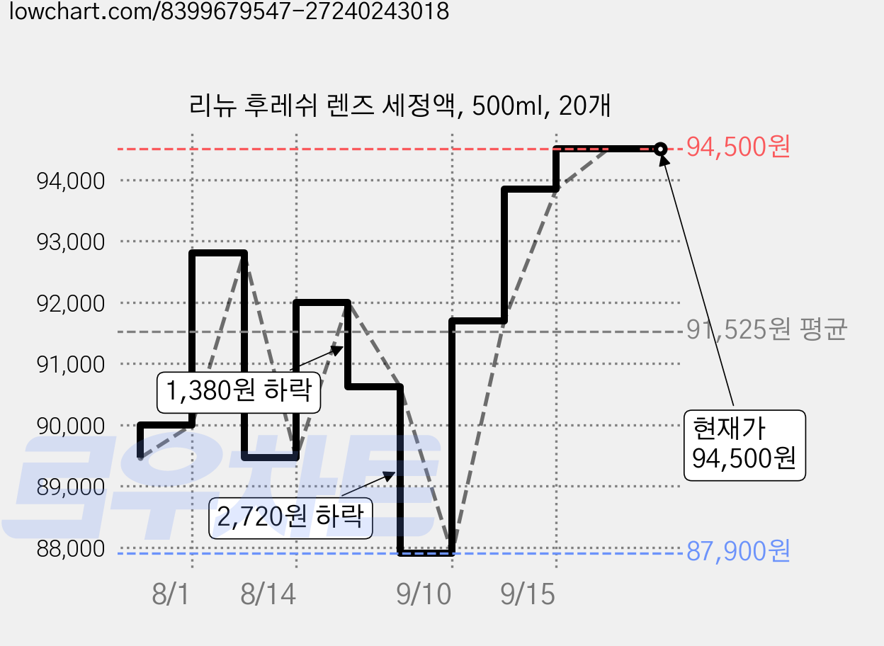 리뉴 후레쉬 렌즈 세정액, 500ml, 20개 가격 변동 차트, 현재가 94,500원, 관측 최저가 87,900원