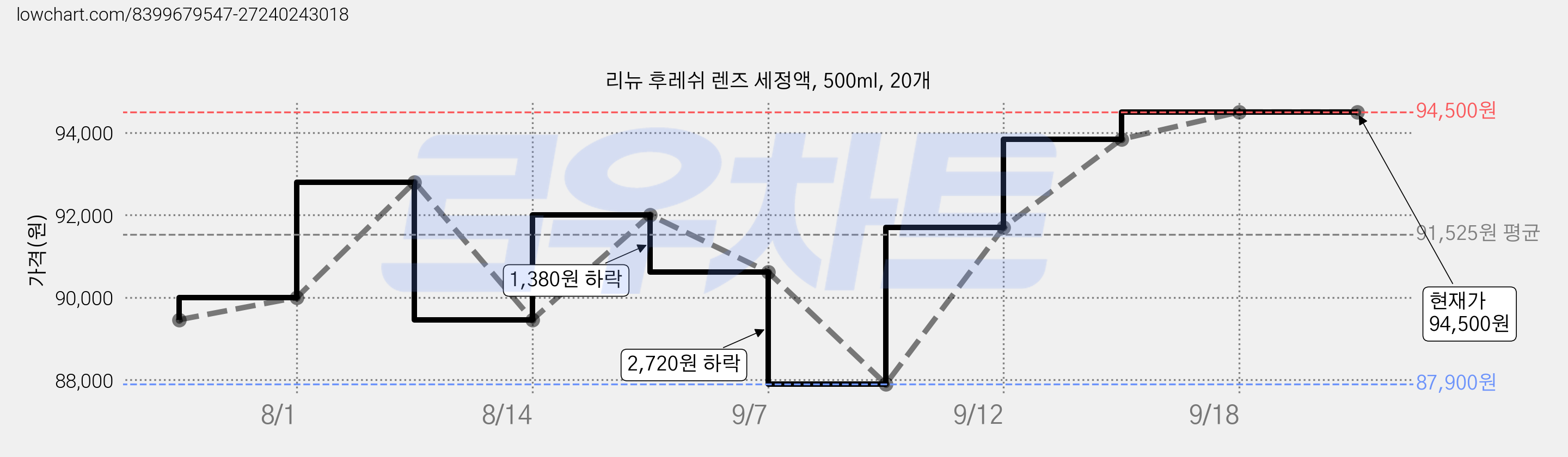 리뉴 후레쉬 렌즈 세정액, 500ml, 20개 가격 변동 차트, 현재가 94,500원, 관측 최저가 87,900원
