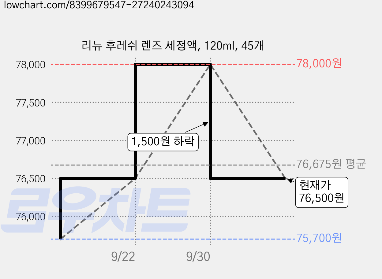 리뉴 후레쉬 렌즈 세정액, 120ml, 45개 가격 변동 차트, 현재가 76,500원, 관측 최저가 75,700원