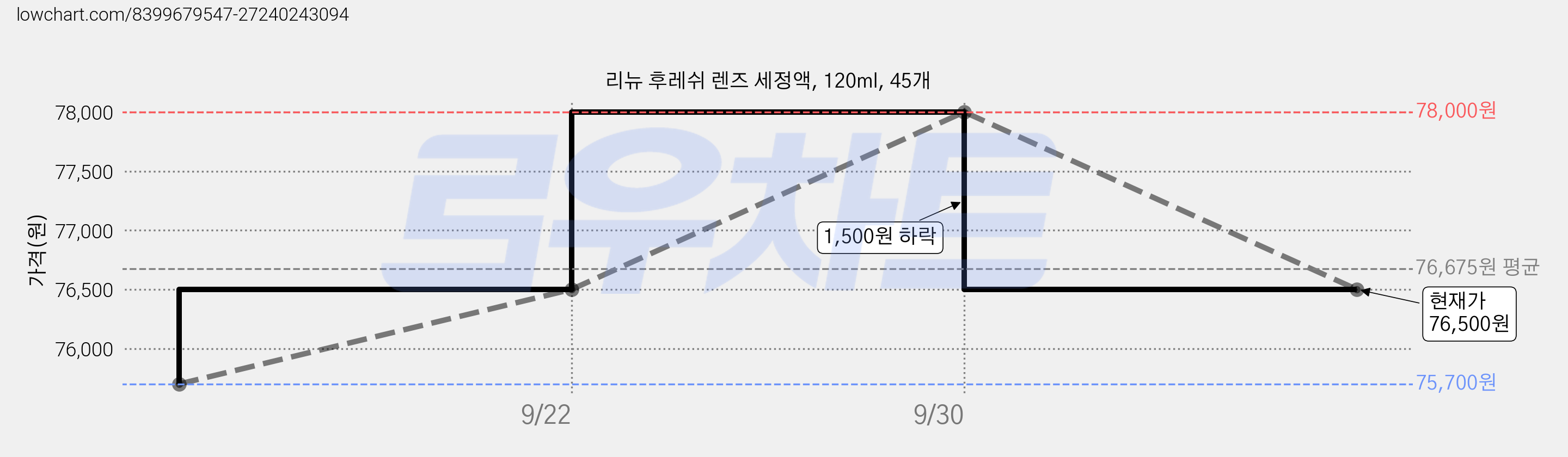 리뉴 후레쉬 렌즈 세정액, 120ml, 45개 가격 변동 차트, 현재가 76,500원, 관측 최저가 75,700원