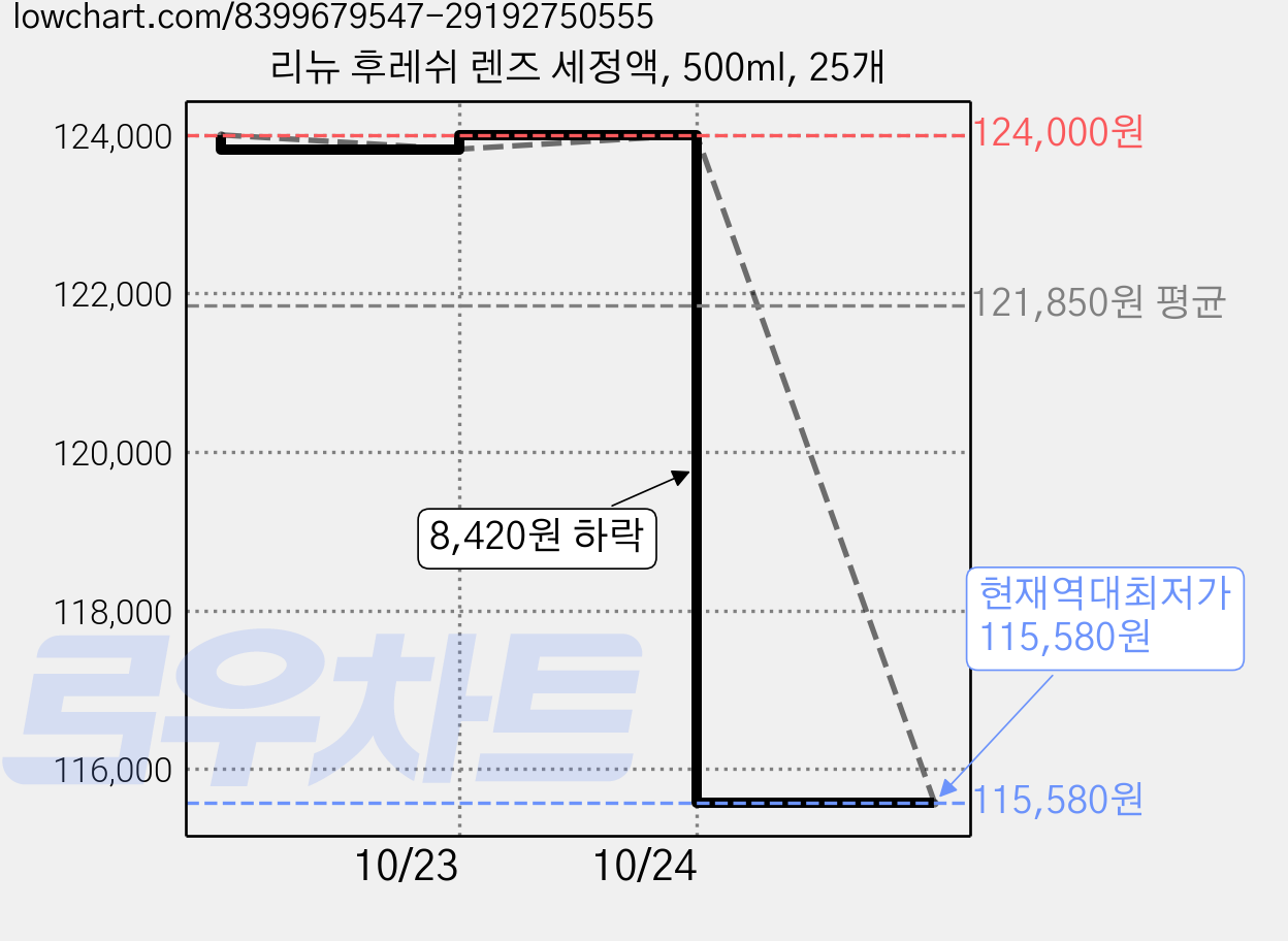 리뉴 후레쉬 렌즈 세정액, 500ml, 25개 가격 변동 차트, 현재가 115,580원, 역대최저가