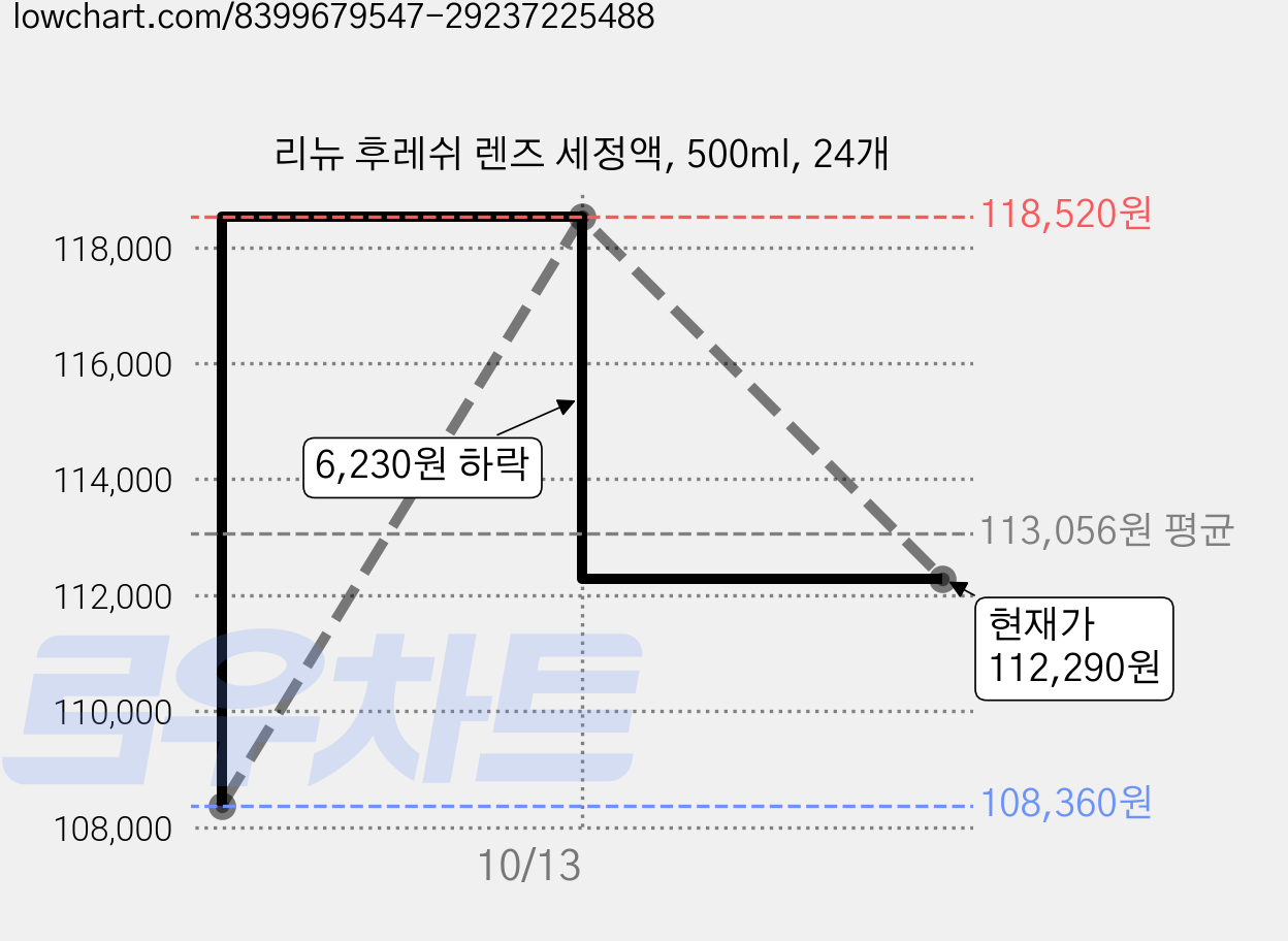 리뉴 후레쉬 렌즈 세정액, 500ml, 24개 가격 변동 차트, 현재가 112,290원, 관측 최저가 108,360원