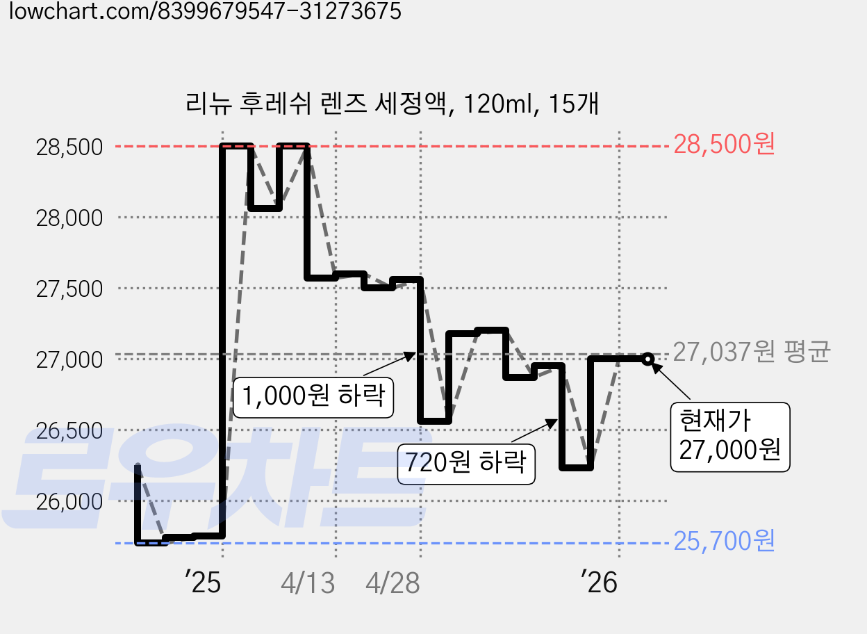리뉴 후레쉬 렌즈 세정액, 120ml, 15개 가격 변동 차트, 현재가 27,000원, 관측 최저가 25,700원
