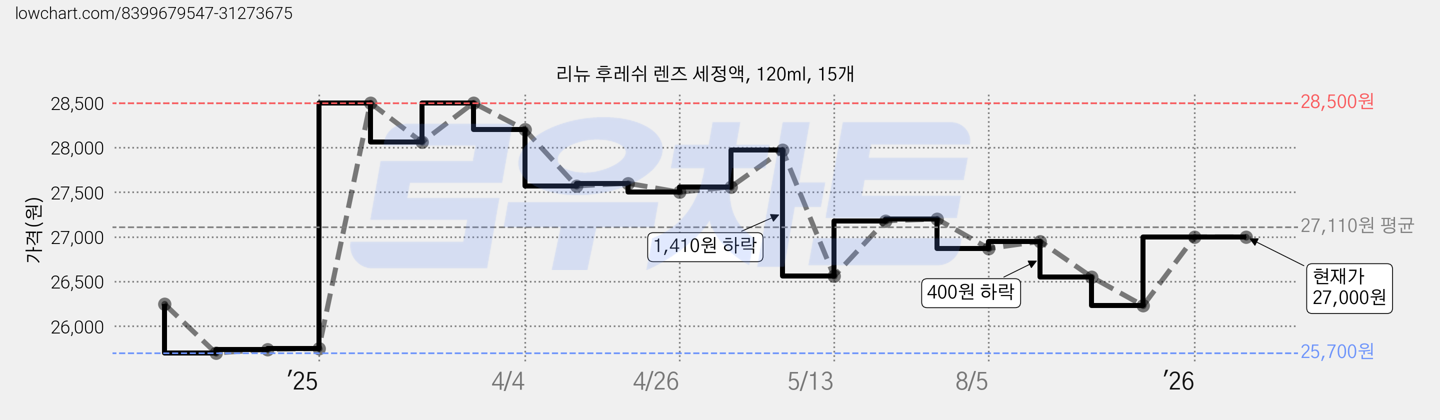 리뉴 후레쉬 렌즈 세정액, 120ml, 15개 가격 변동 차트, 현재가 27,000원, 관측 최저가 25,700원