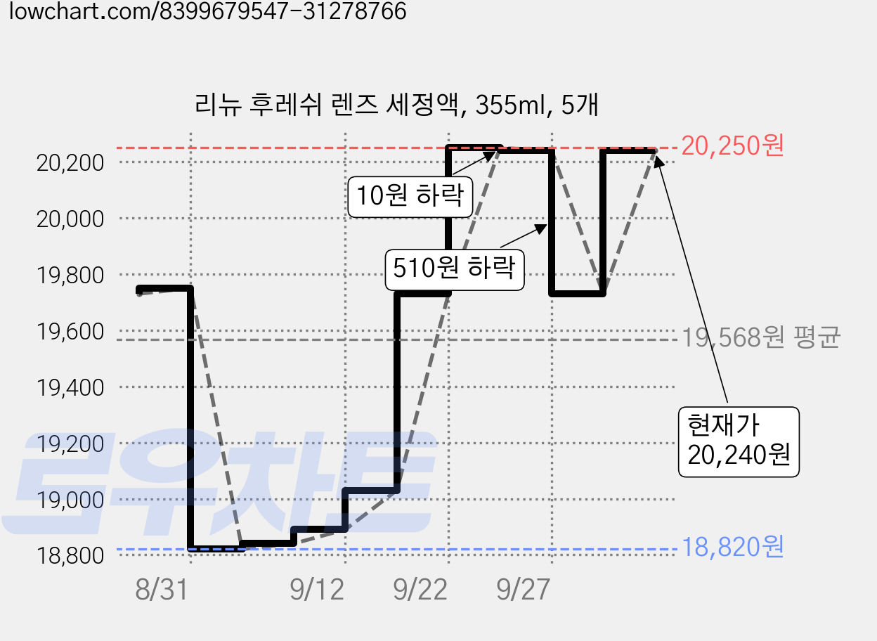 리뉴 후레쉬 렌즈 세정액, 355ml, 5개 가격 변동 차트, 현재가 20,240원, 관측 최저가 18,820원