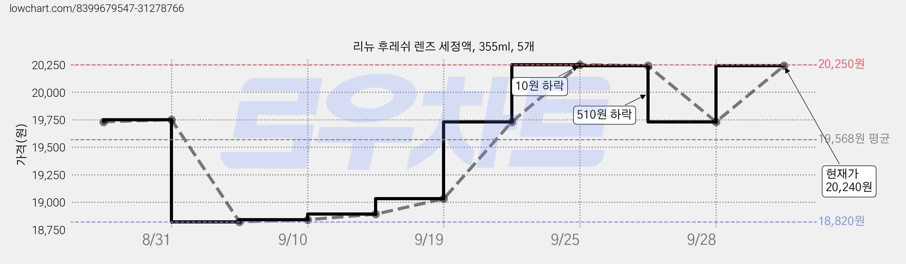 리뉴 후레쉬 렌즈 세정액, 355ml, 5개 가격 변동 차트, 현재가 20,240원, 관측 최저가 18,820원