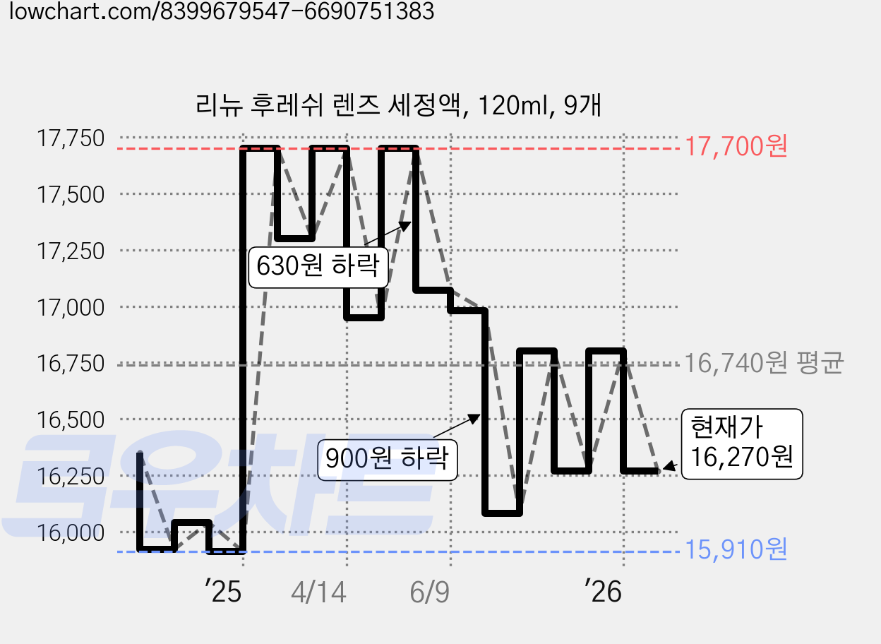리뉴 후레쉬 렌즈 세정액, 120ml, 9개 가격 변동 차트, 현재가 16,270원, 관측 최저가 15,910원