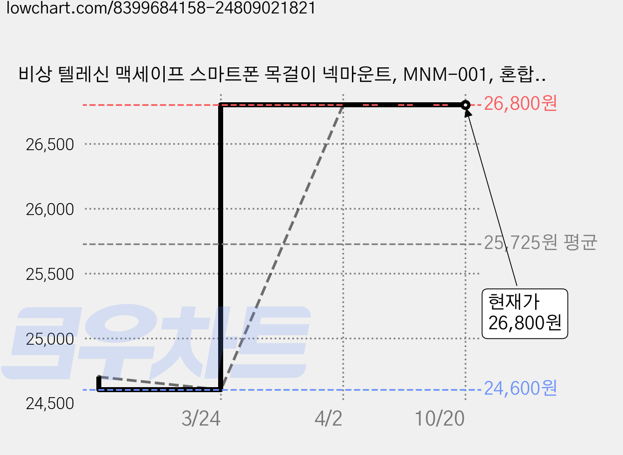 비상 텔레신 맥세이프 스마트폰 목걸이 넥마운트, MNM-001, 혼합색상, 1개 가격 변동 차트, 현재가 26,800원, 관측 최저가 24,600원