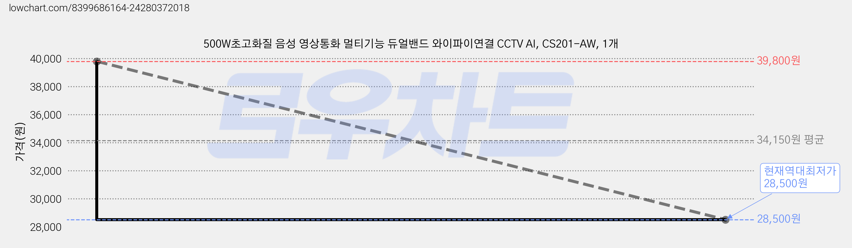 500W초고화질 음성 영상통화 멀티기능 듀얼밴드 와이파이연결 CCTV AI, CS201-AW, 1개 가격 변동 차트, 현재가 28,500원, 역대최저가