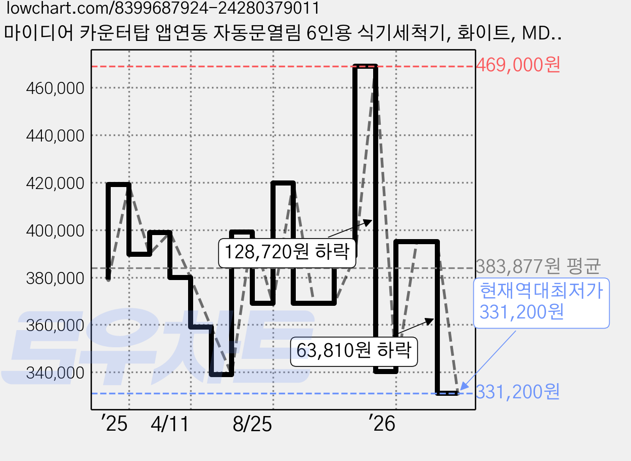 마이디어 카운터탑 앱연동 자동문열림 6인용 식기세척기, 화이트, MDWTT0608(W)-KR, 방문설치 가격 변동 차트, 현재가 331,200원, 역대최저가