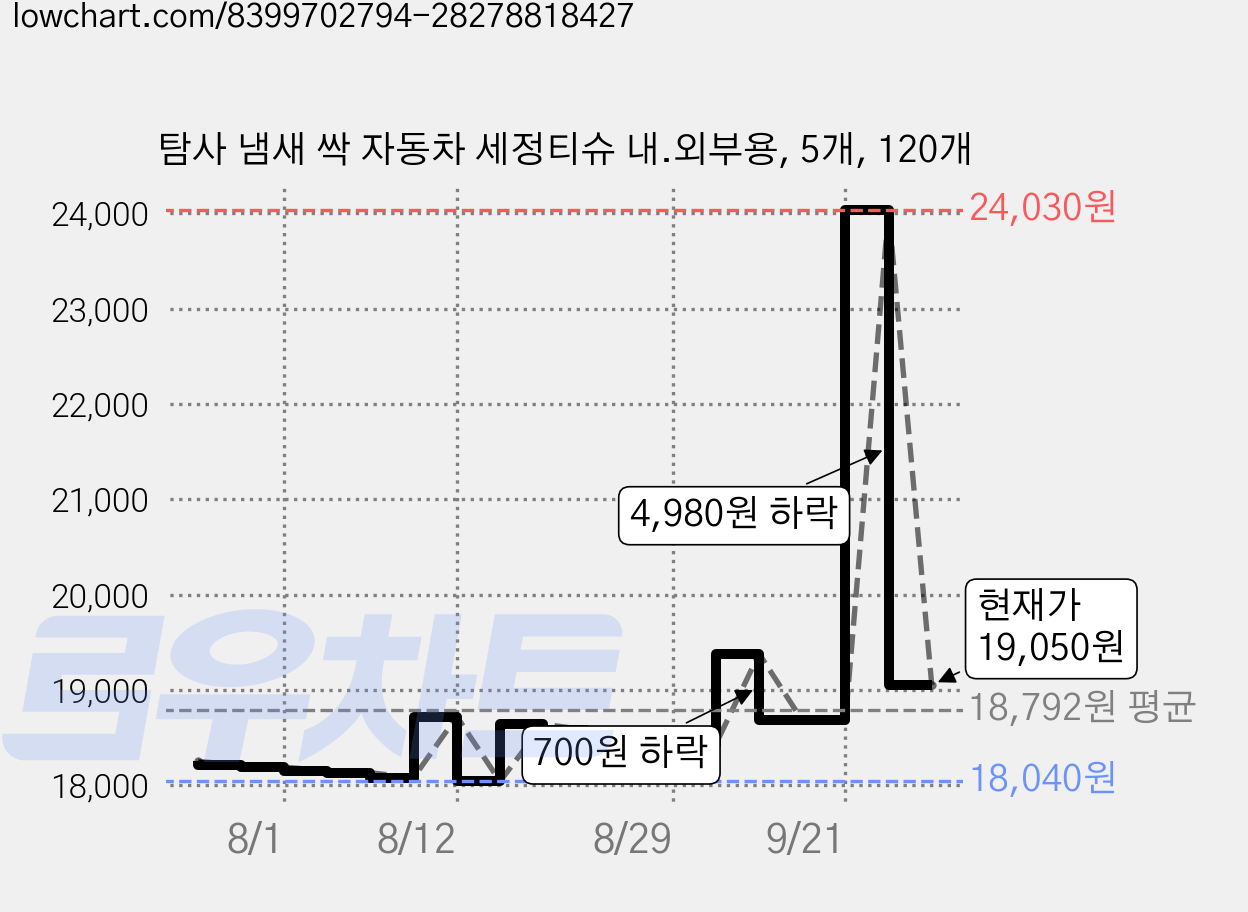 탐사 냄새 싹 자동차 세정티슈 내.외부용, 5개, 120개 가격 변동 차트, 현재가 19,050원, 관측 최저가 18,040원