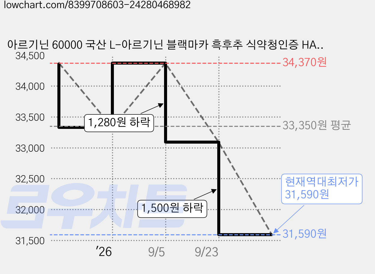 아르기닌 60000 국산 L-아르기닌 블랙마카 흑후추 식약청인증 HACCP 1000mg, 3개, 120정 가격 변동 차트, 현재가 31,590원, 역대최저가