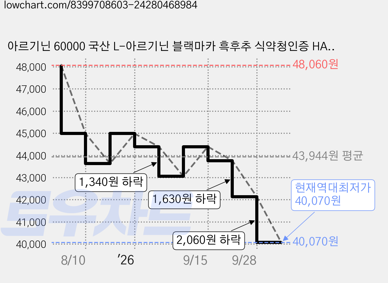 아르기닌 60000 국산 L-아르기닌 블랙마카 흑후추 식약청인증 HACCP 1000mg, 4개, 120정 가격 변동 차트, 현재가 40,070원, 역대최저가
