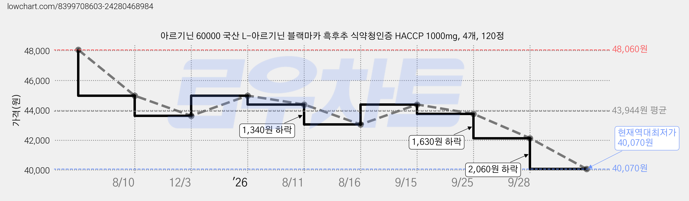 아르기닌 60000 국산 L-아르기닌 블랙마카 흑후추 식약청인증 HACCP 1000mg, 4개, 120정 가격 변동 차트, 현재가 40,070원, 역대최저가