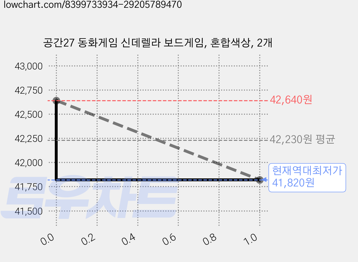 공간27 동화게임 신데렐라 보드게임, 혼합색상, 2개 가격 변동 차트, 현재가 41,820원, 역대최저가