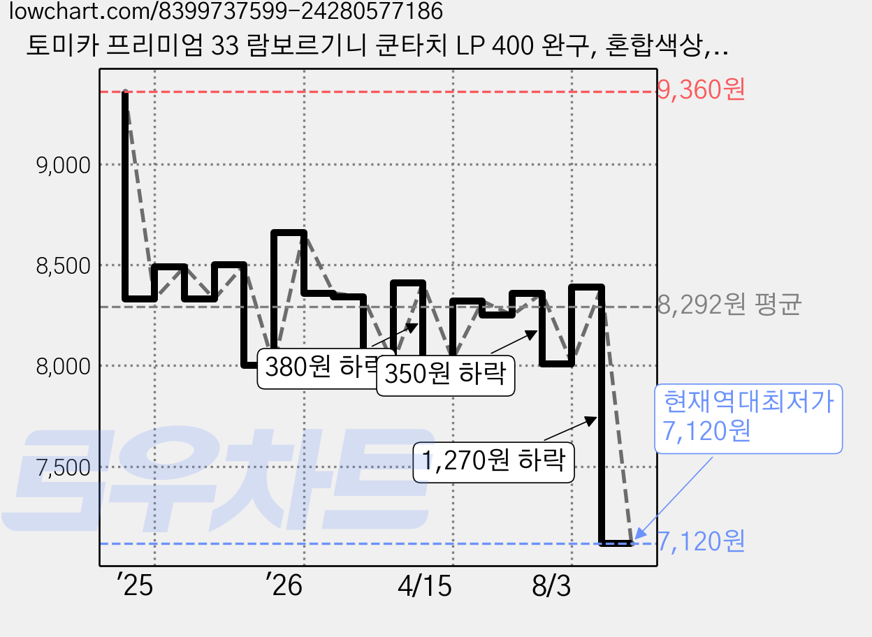 토미카 프리미엄 33 람보르기니 쿤타치 LP 400 완구, 혼합색상, 1개 가격 변동 차트, 현재가 7,120원, 역대최저가