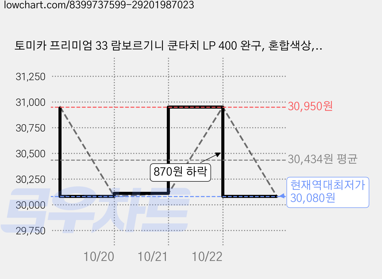 토미카 프리미엄 33 람보르기니 쿤타치 LP 400 완구, 혼합색상, 4개 가격 변동 차트, 현재가 30,080원, 역대최저가