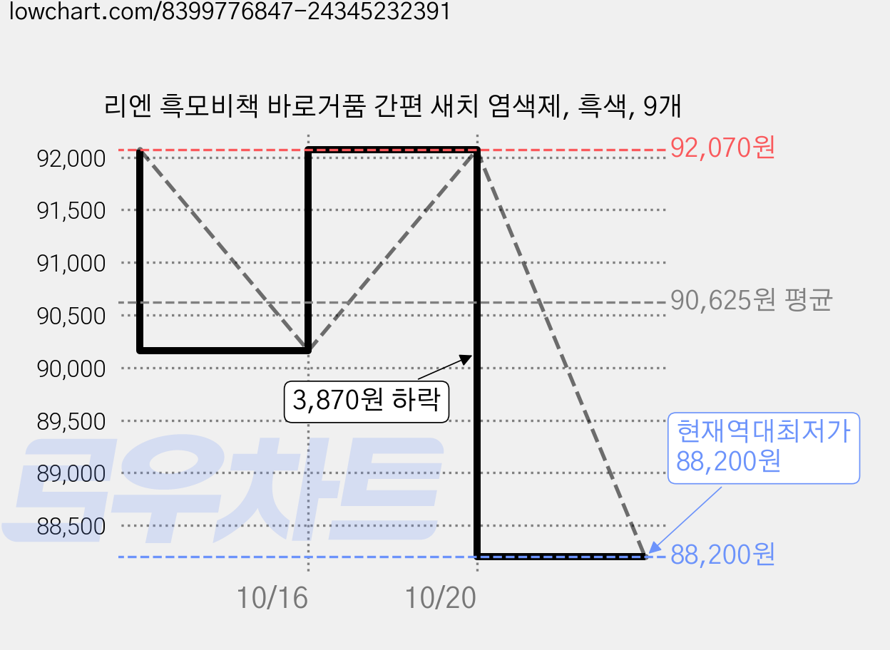 리엔 흑모비책 바로거품 간편 새치 염색제, 흑색, 9개 가격 변동 차트, 현재가 88,200원, 역대최저가