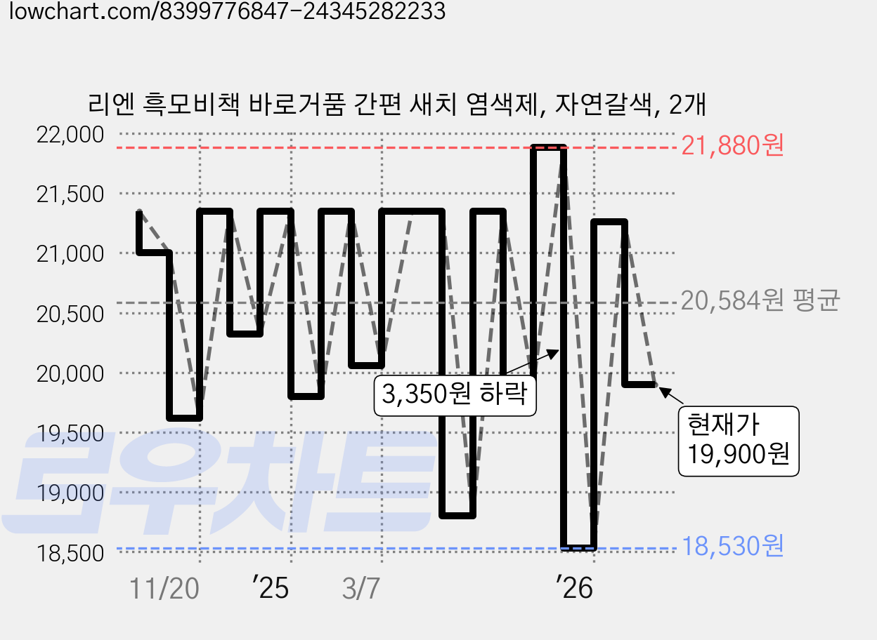 리엔 흑모비책 바로거품 간편 새치 염색제, 자연갈색, 2개 가격 변동 차트, 현재가 19,900원, 관측 최저가 18,530원