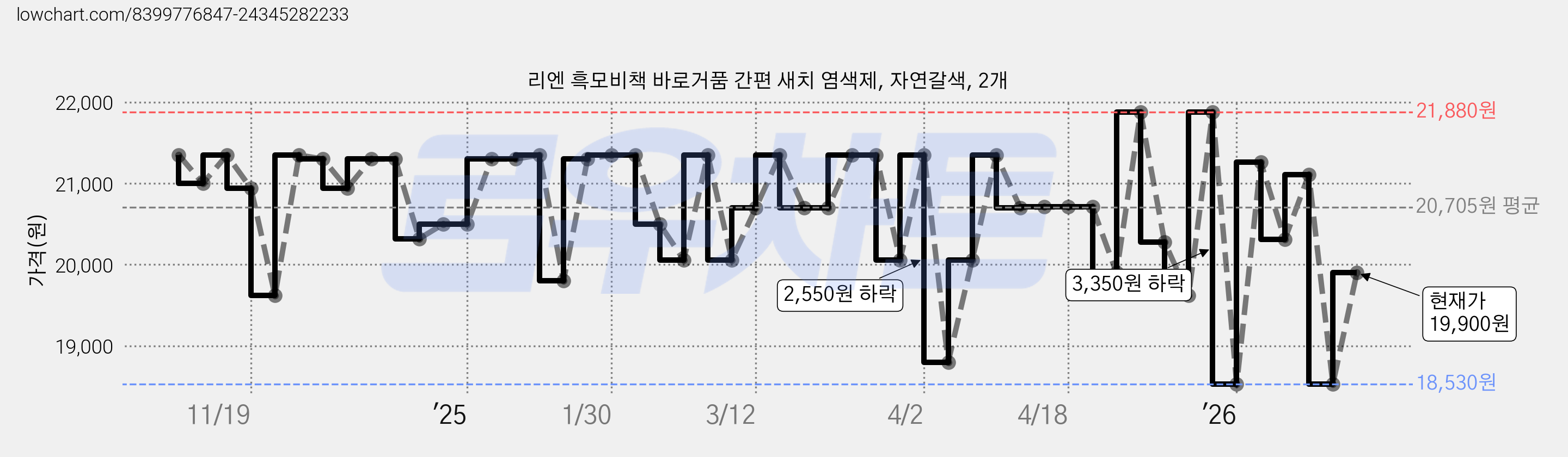 리엔 흑모비책 바로거품 간편 새치 염색제, 자연갈색, 2개 가격 변동 차트, 현재가 19,900원, 관측 최저가 18,530원