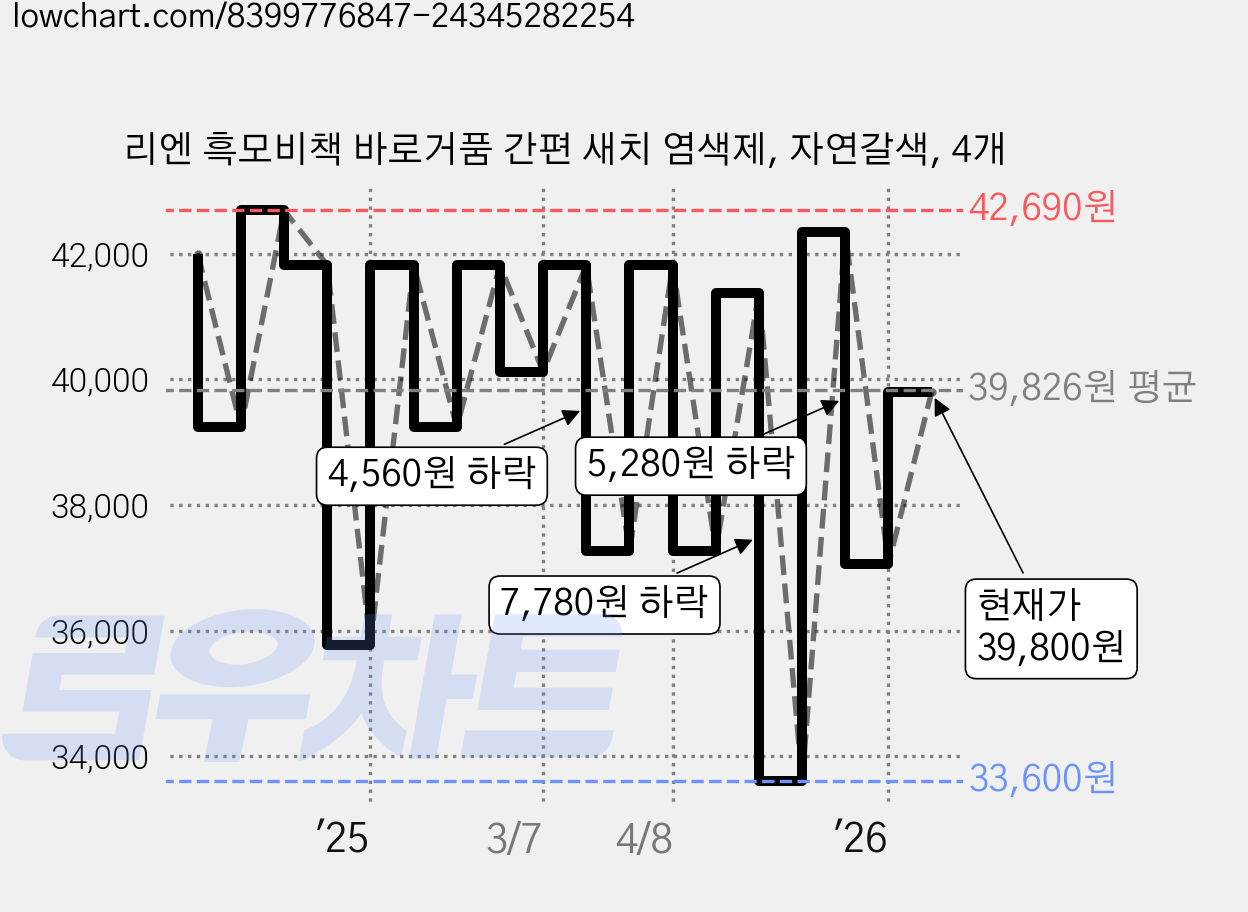 리엔 흑모비책 바로거품 간편 새치 염색제, 자연갈색, 4개 가격 변동 차트, 현재가 39,800원, 관측 최저가 33,600원