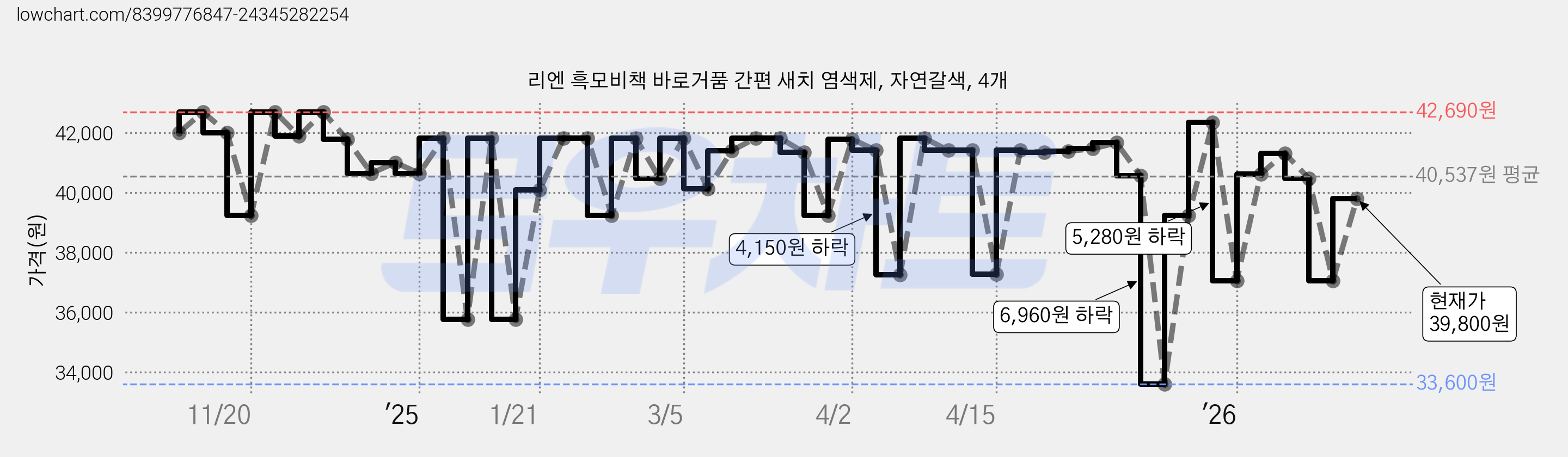 리엔 흑모비책 바로거품 간편 새치 염색제, 자연갈색, 4개 가격 변동 차트, 현재가 39,800원, 관측 최저가 33,600원