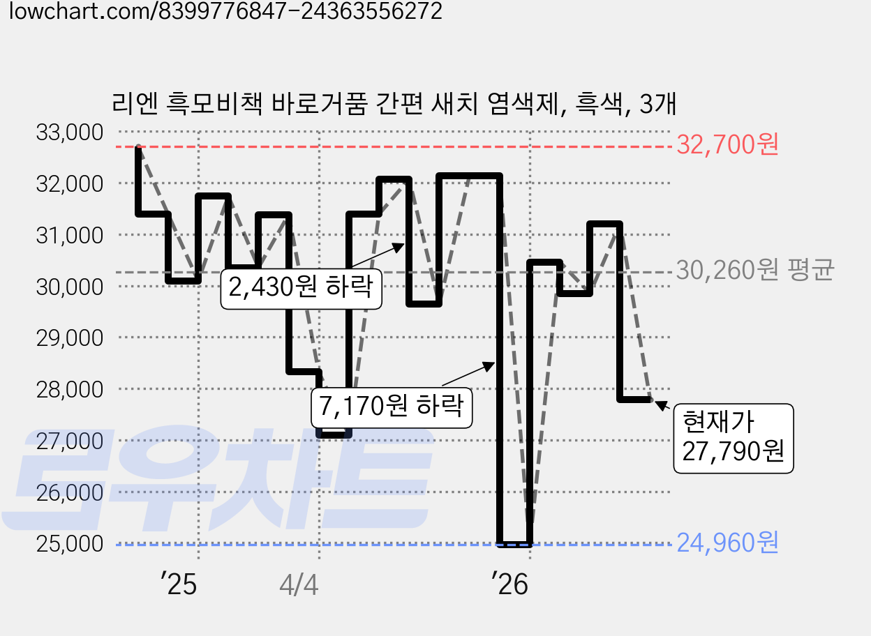 리엔 흑모비책 바로거품 간편 새치 염색제, 흑색, 3개 가격 변동 차트, 현재가 27,790원, 관측 최저가 24,960원