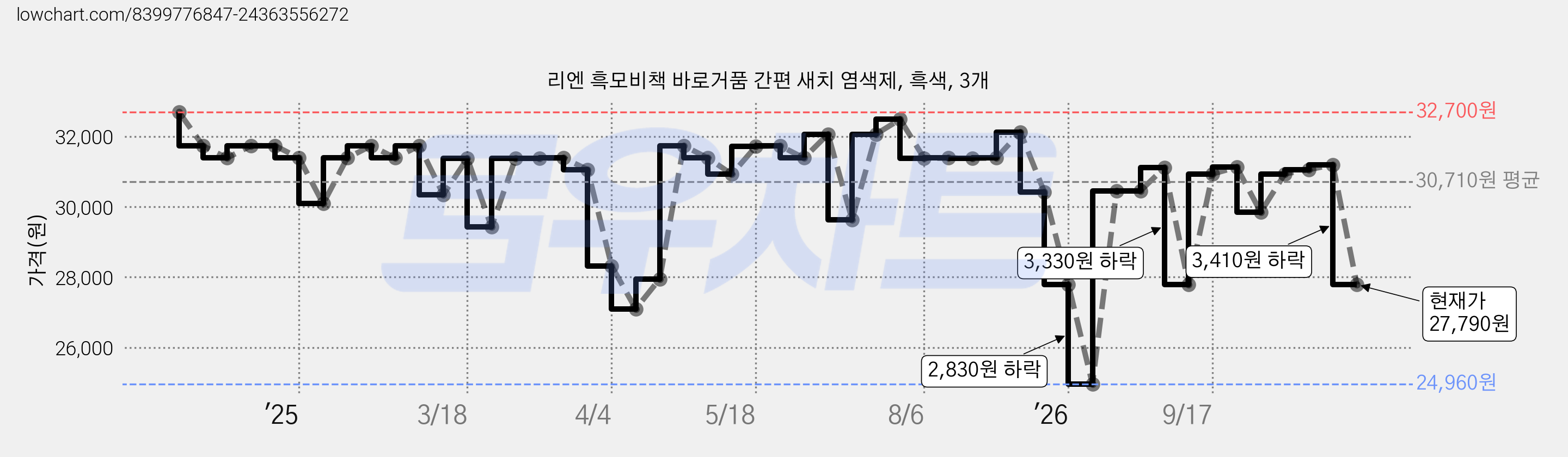 리엔 흑모비책 바로거품 간편 새치 염색제, 흑색, 3개 가격 변동 차트, 현재가 27,790원, 관측 최저가 24,960원
