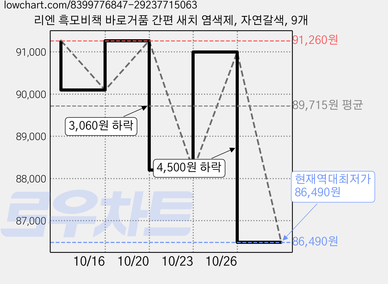 리엔 흑모비책 바로거품 간편 새치 염색제, 자연갈색, 9개 가격 변동 차트, 현재가 86,490원, 역대최저가