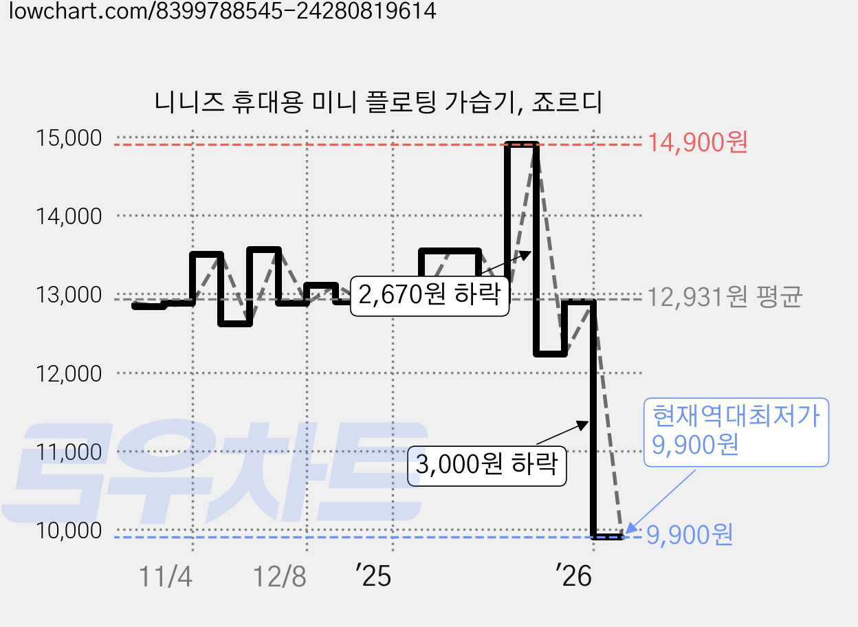 니니즈 휴대용 미니 플로팅 가습기, 죠르디 가격 변동 차트, 현재가 9,900원, 역대최저가