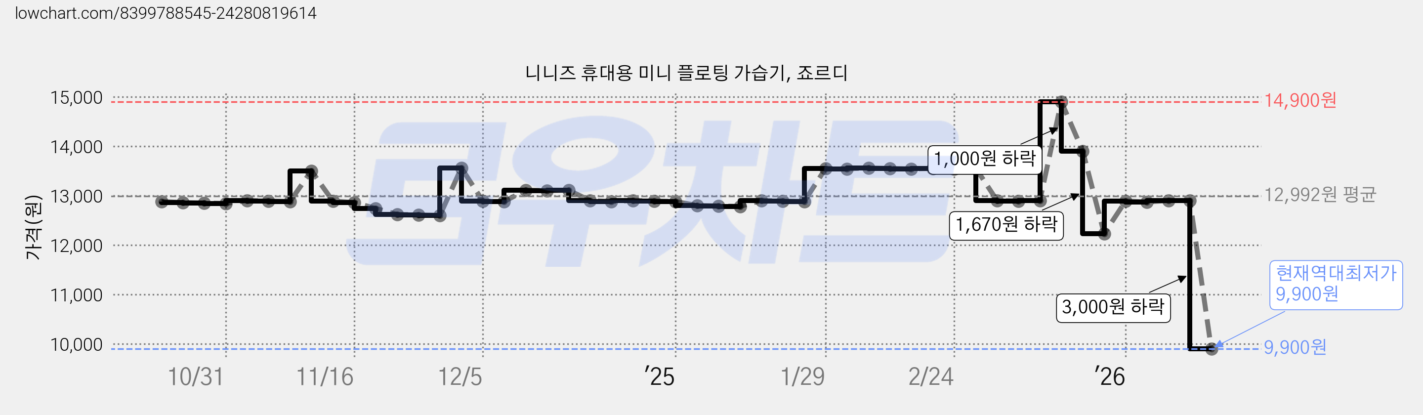 니니즈 휴대용 미니 플로팅 가습기, 죠르디 가격 변동 차트, 현재가 9,900원, 역대최저가
