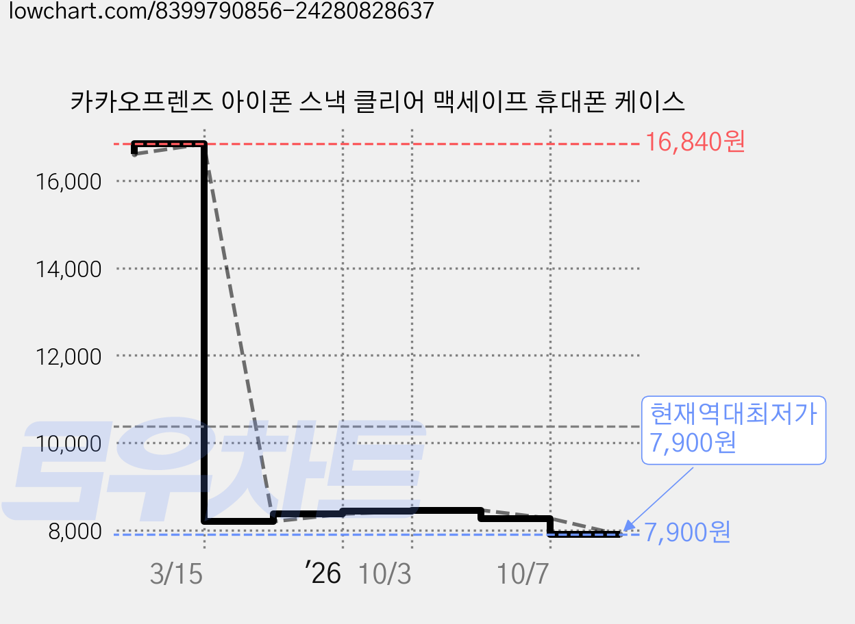 카카오프렌즈 아이폰 스낵 클리어 맥세이프 휴대폰 케이스 가격 변동 차트, 현재가 7,900원, 역대최저가