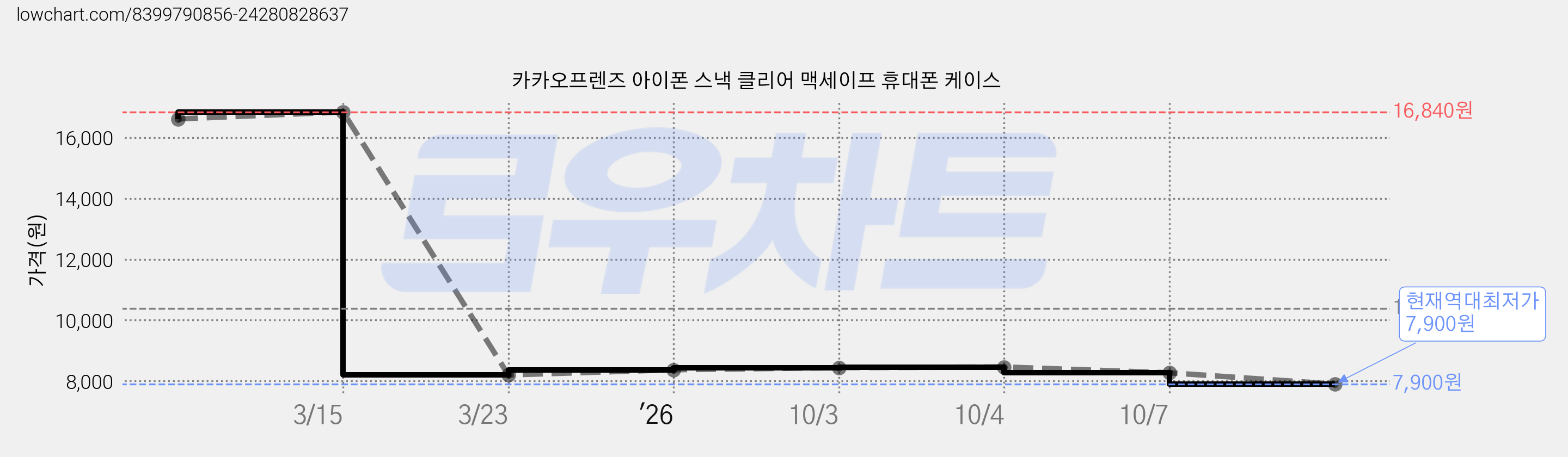 카카오프렌즈 아이폰 스낵 클리어 맥세이프 휴대폰 케이스 가격 변동 차트, 현재가 7,900원, 역대최저가