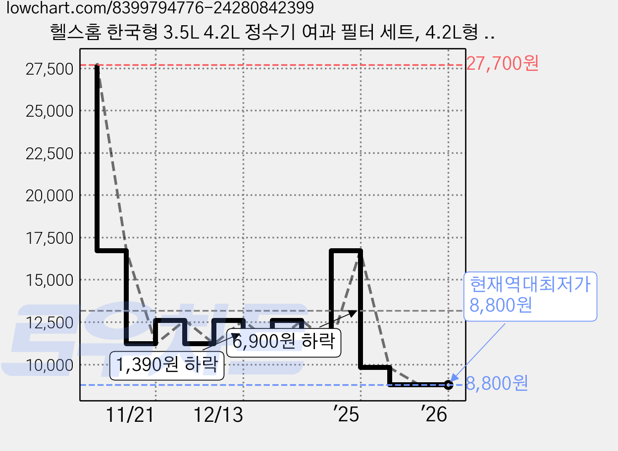헬스홈 한국형 3.5L 4.2L 정수기 여과 필터 세트, 4.2L형 필터 2개 가격 변동 차트, 현재가 8,800원, 역대최저가