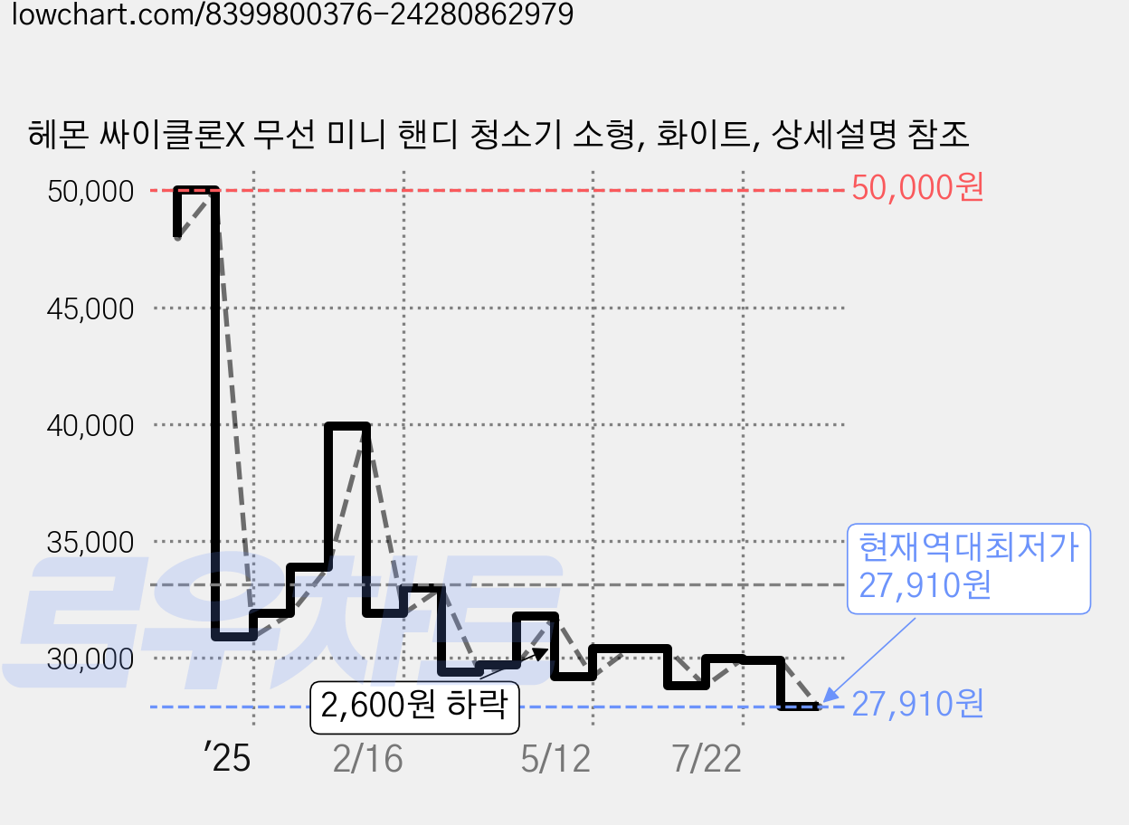 헤몬 싸이클론X 무선 미니 핸디 청소기 소형, 화이트, 상세설명 참조 가격 변동 차트, 현재가 27,910원, 역대최저가