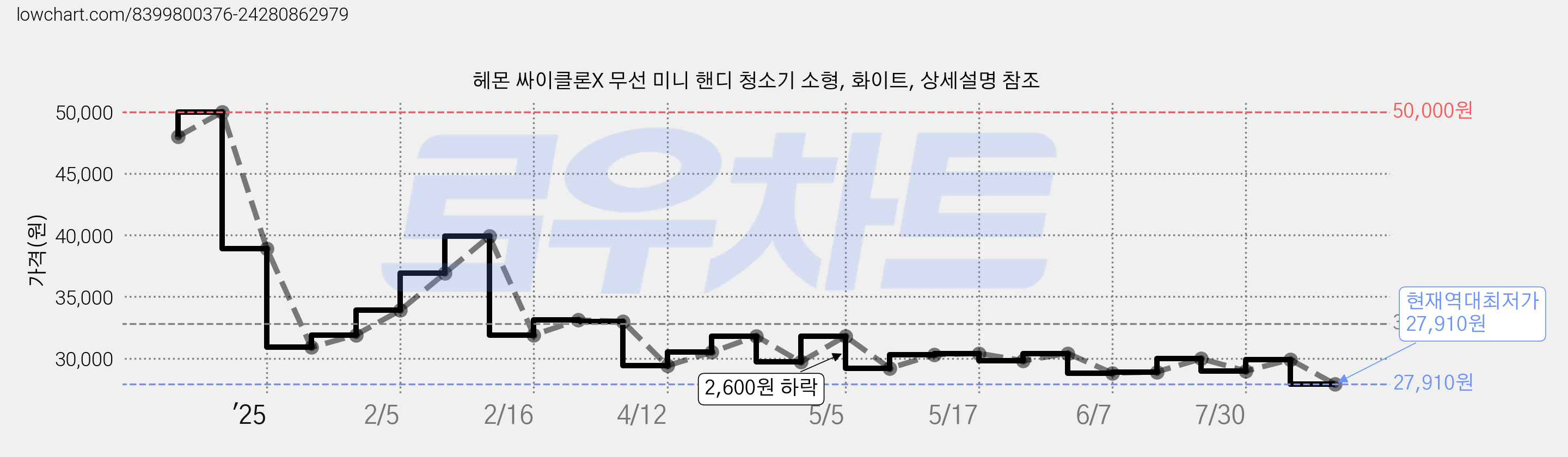 헤몬 싸이클론X 무선 미니 핸디 청소기 소형, 화이트, 상세설명 참조 가격 변동 차트, 현재가 27,910원, 역대최저가