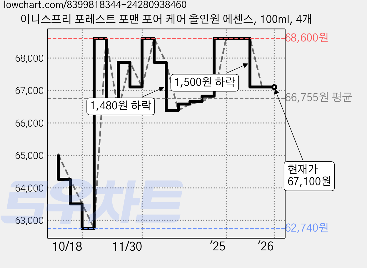이니스프리 포레스트 포맨 포어 케어 올인원 에센스, 100ml, 4개 가격 변동 차트, 현재가 67,100원, 역대최저가