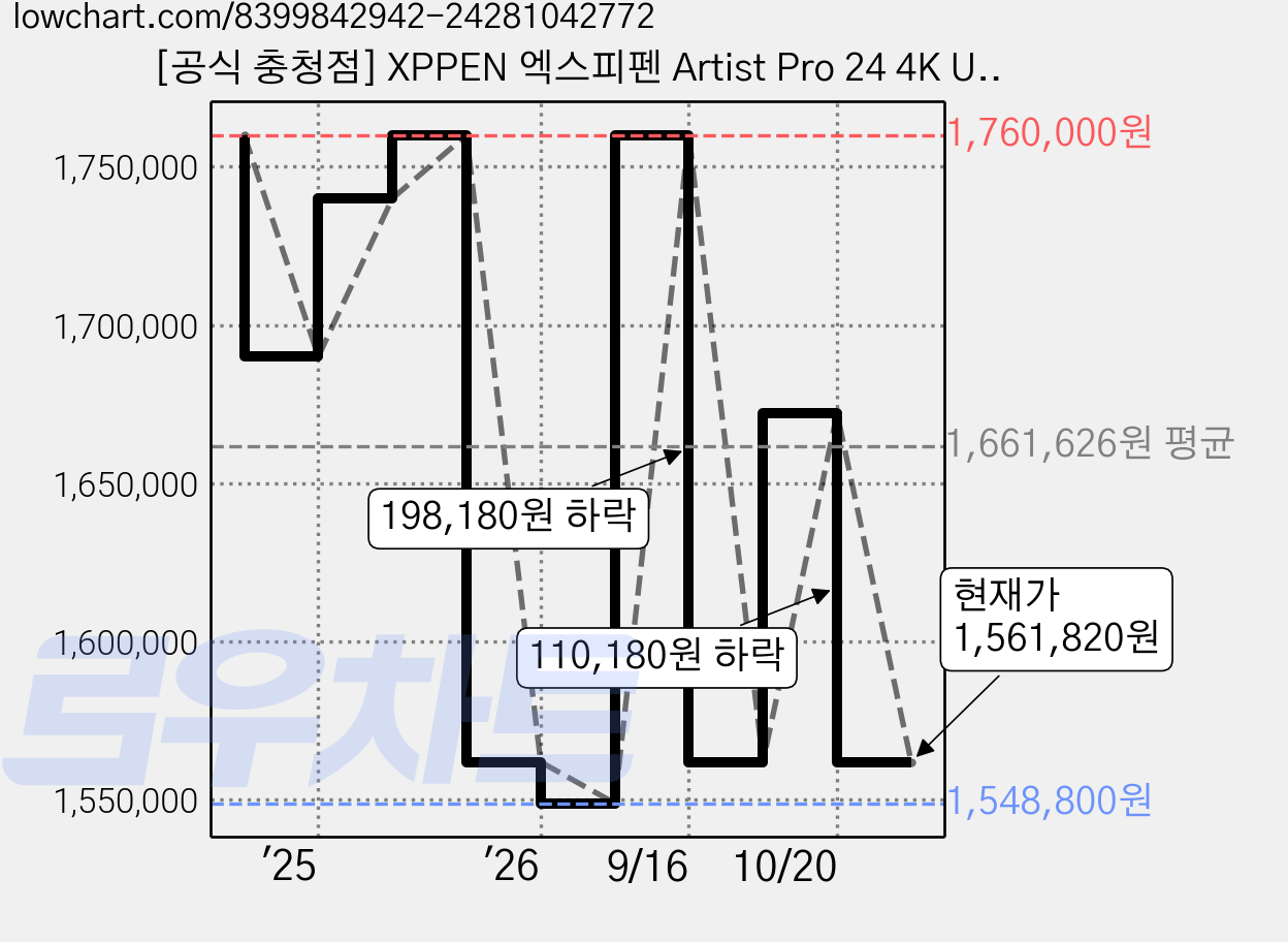[공식 충청점] XPPEN 엑스피펜 Artist Pro 24 4K UHD 24인치 4K 초고화질 액정타블렛, MD240UH-EU, 블랙 가격 변동 차트, 현재가 1,561,820원, 관측 최저가 1,548,800원