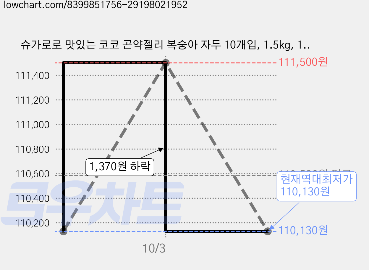 슈가로로 맛있는 코코 곤약젤리 복숭아 자두 10개입, 1.5kg, 10개 가격 변동 차트, 현재가 110,130원, 역대최저가