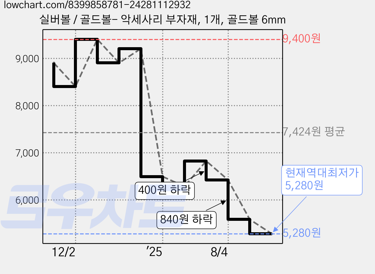 실버볼 / 골드볼- 악세사리 부자재, 1개, 골드볼 6mm 가격 변동 차트, 현재가 5,280원, 역대최저가