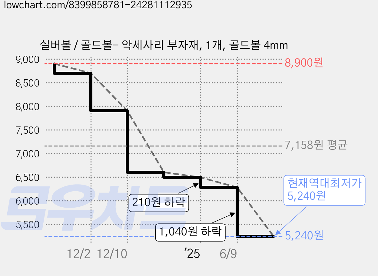 실버볼 / 골드볼- 악세사리 부자재, 1개, 골드볼 4mm 가격 변동 차트, 현재가 5,240원, 역대최저가