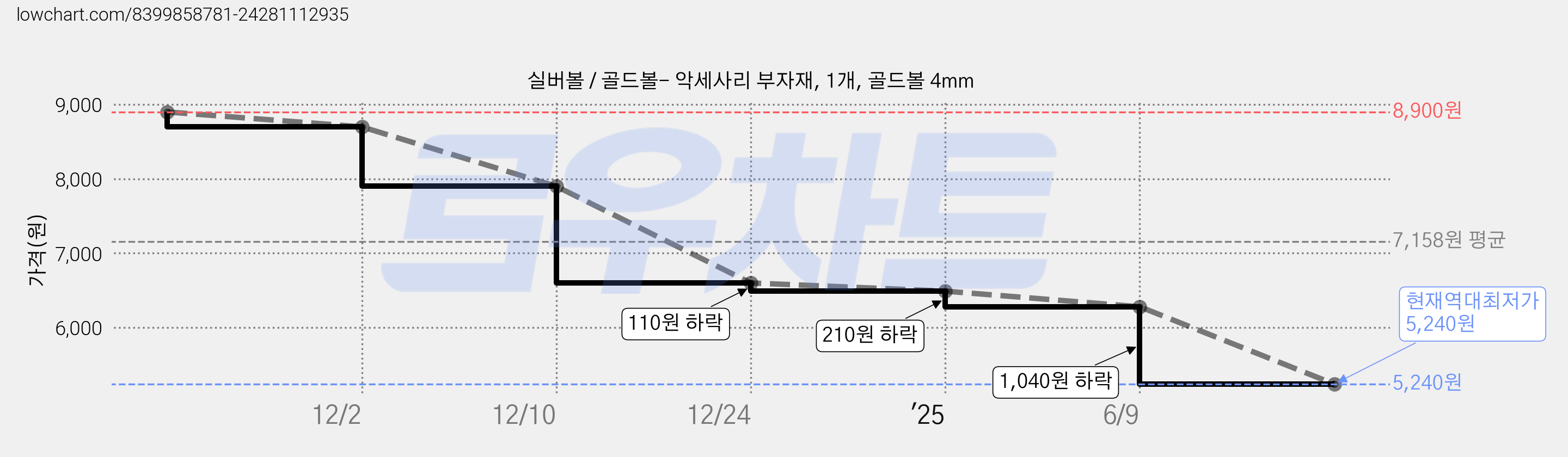 실버볼 / 골드볼- 악세사리 부자재, 1개, 골드볼 4mm 가격 변동 차트, 현재가 5,240원, 역대최저가