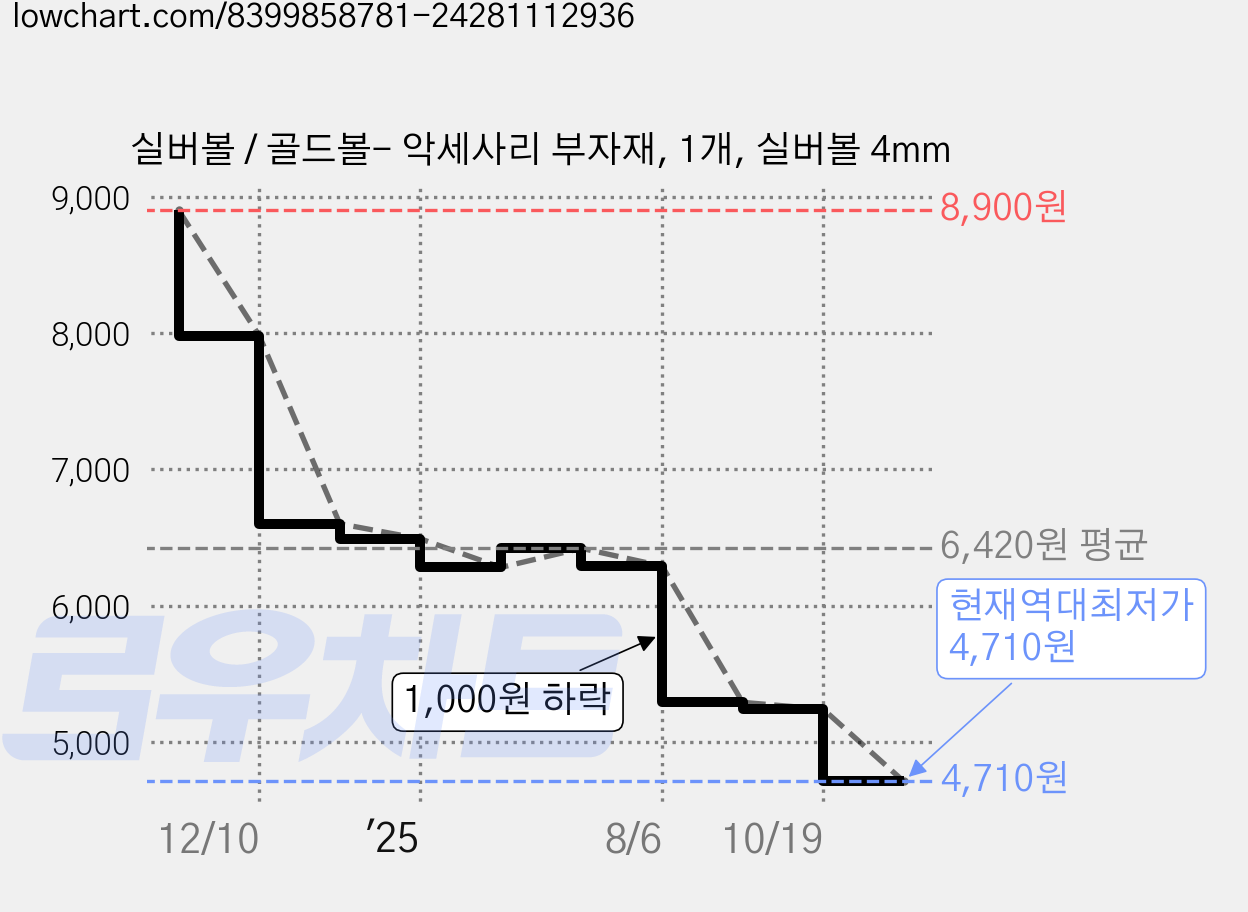 실버볼 / 골드볼- 악세사리 부자재, 1개, 실버볼 4mm 가격 변동 차트, 현재가 4,710원, 역대최저가