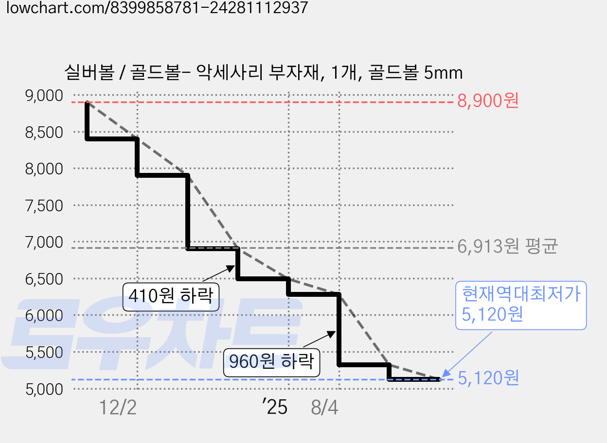 실버볼 / 골드볼- 악세사리 부자재, 1개, 골드볼 5mm 가격 변동 차트, 현재가 5,120원, 역대최저가
